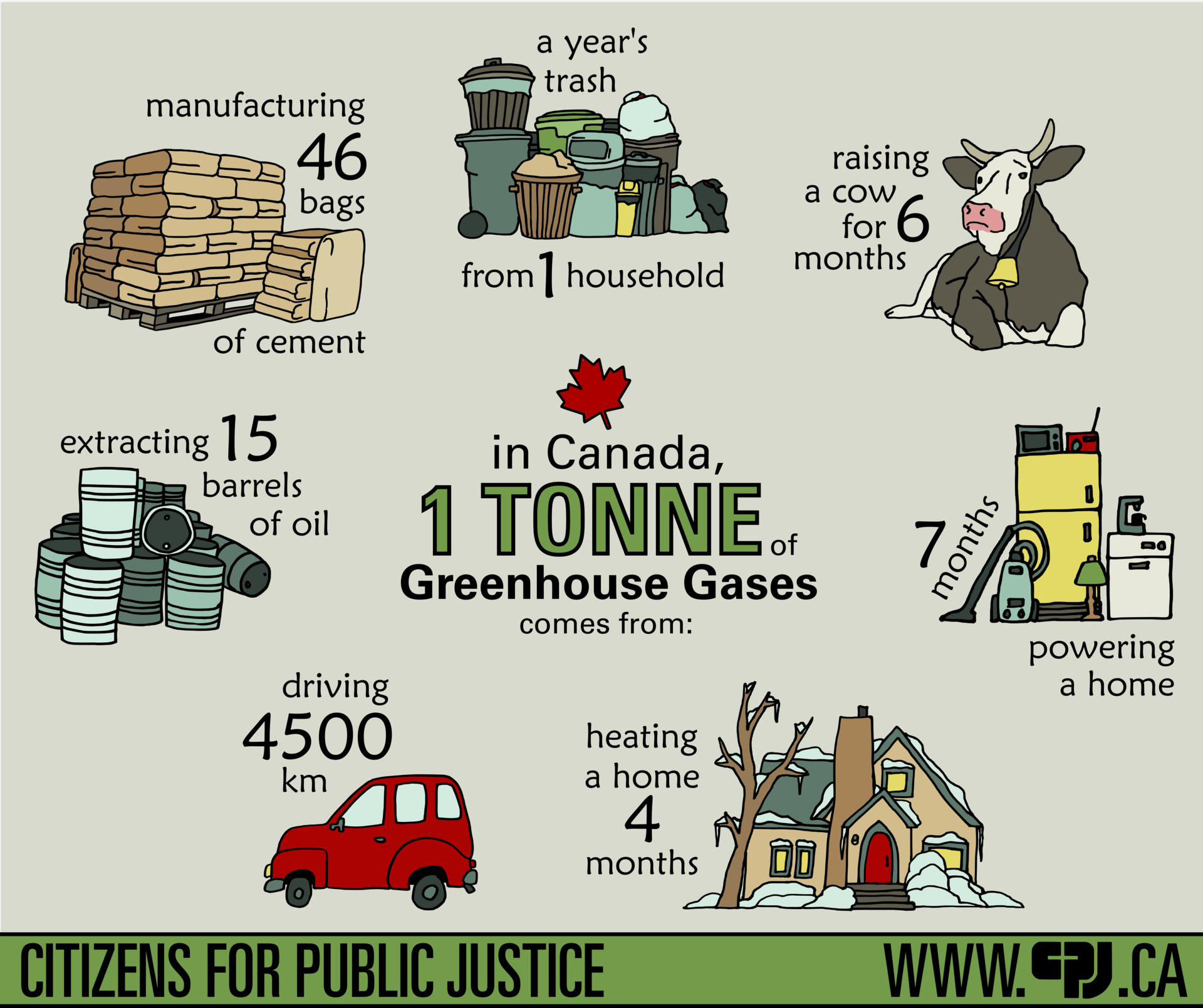Infographic What Is A Tonne Of Greenhouse Gas Emissions Citizens For Public Justice