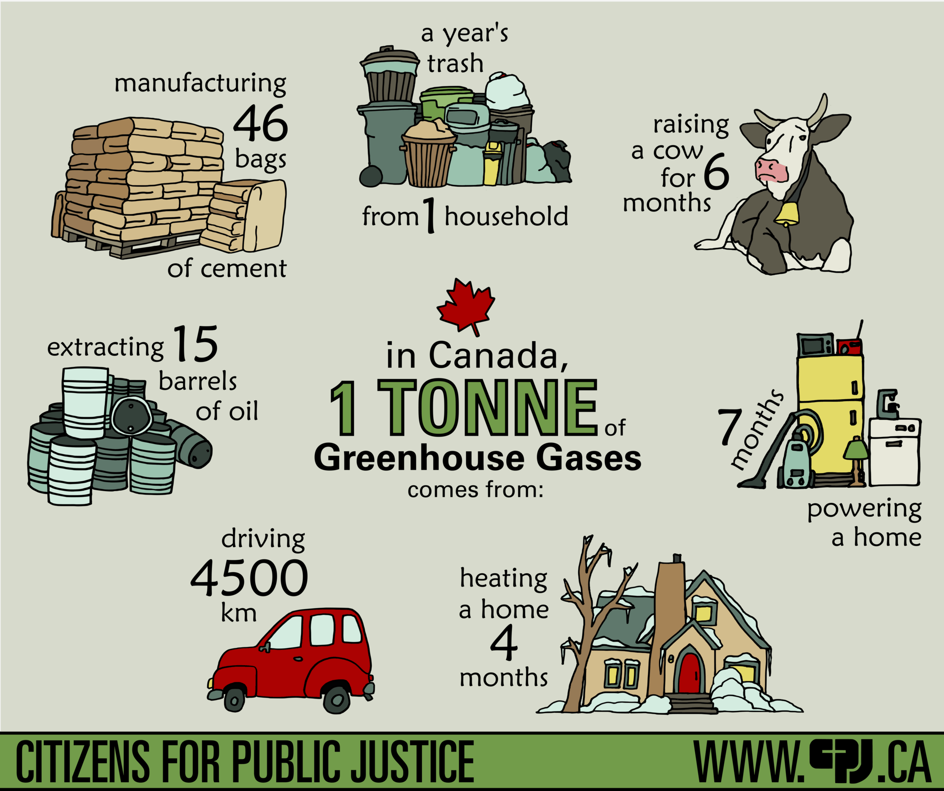 Sources of Greenhouse Gas Emissions